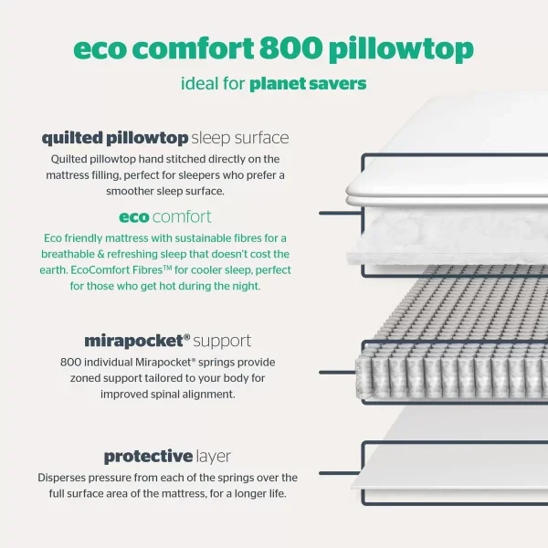 Silentnight 800 Eco Comfort Pillowtop Mattress - Super King - Image 4